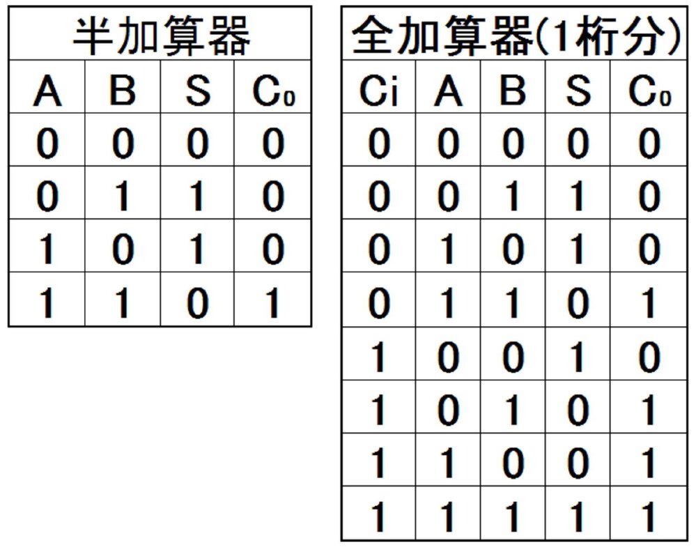 並列加算器の論理式と真理値表を教えて下さい まず回路図から Yahoo 知恵袋