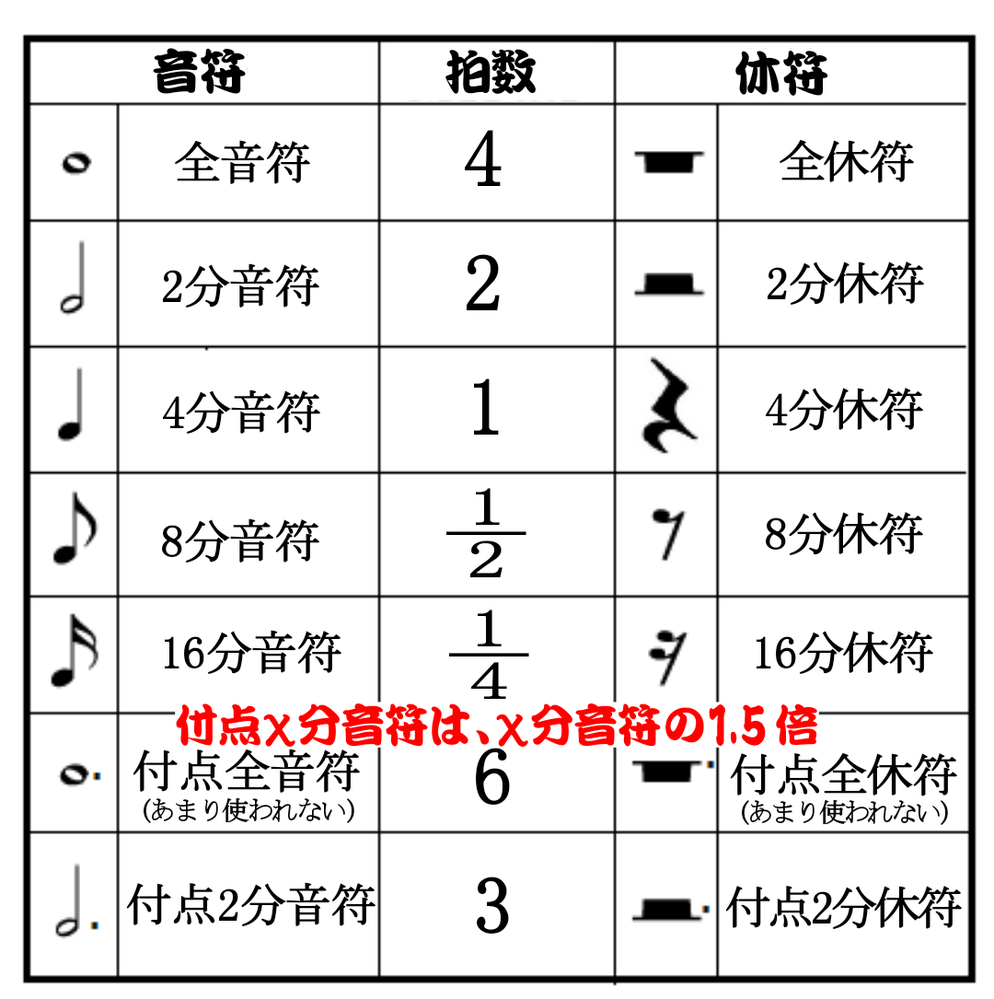 音符 の 計算