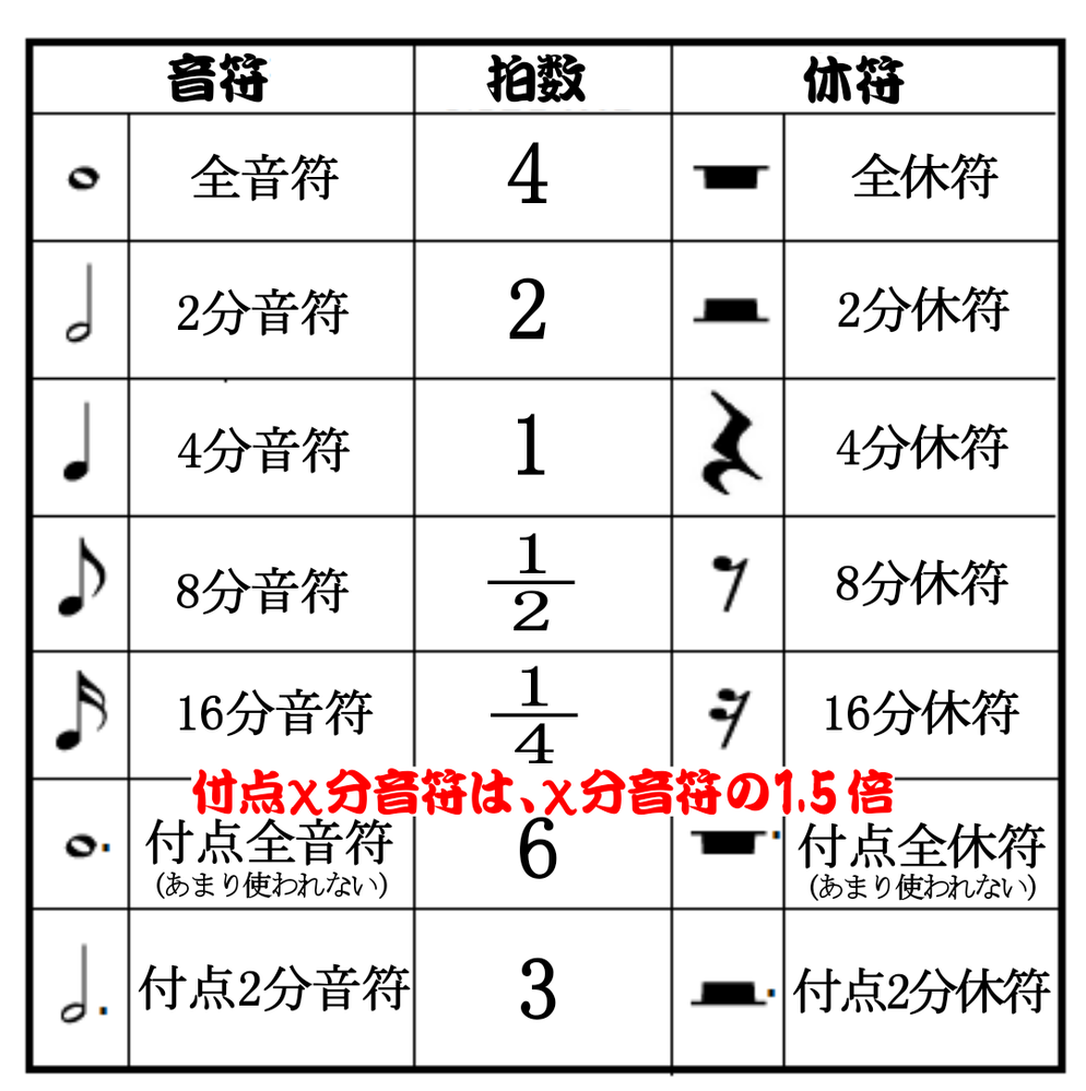 明日音楽のテストなんですけど音符の計算が全くわかりません 優しい方教 Yahoo 知恵袋