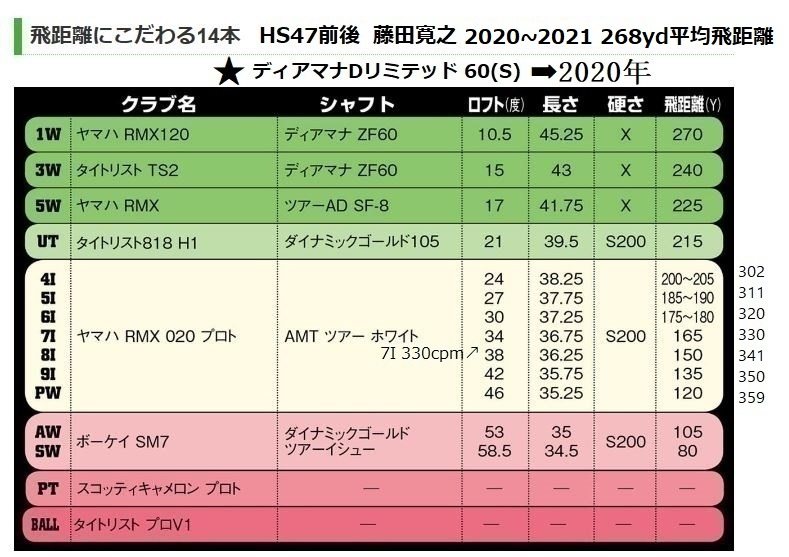 飛距離について7番アイアン 34 のキャリーが165yの場合 下記 Yahoo 知恵袋