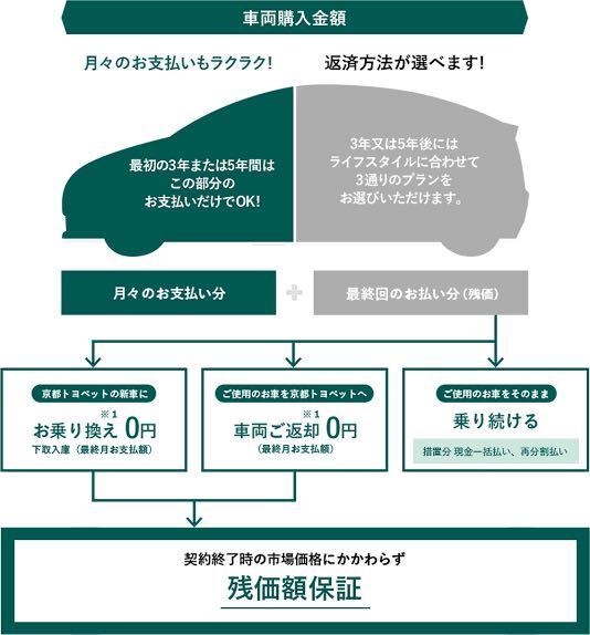 トヨタの残価設定ローンについて トヨタの残価設定ローンを組んでる Yahoo 知恵袋