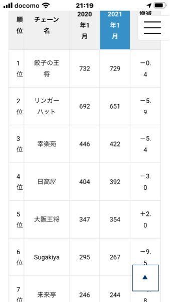 餃子の王将 大阪王将の次に店舗数の多い中華料理屋を教えてください Yahoo 知恵袋