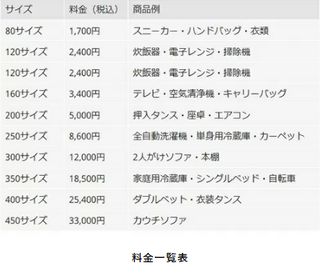 メルカリの梱包発送たのメル便の自転車送料はいくらですか？全部誰かが