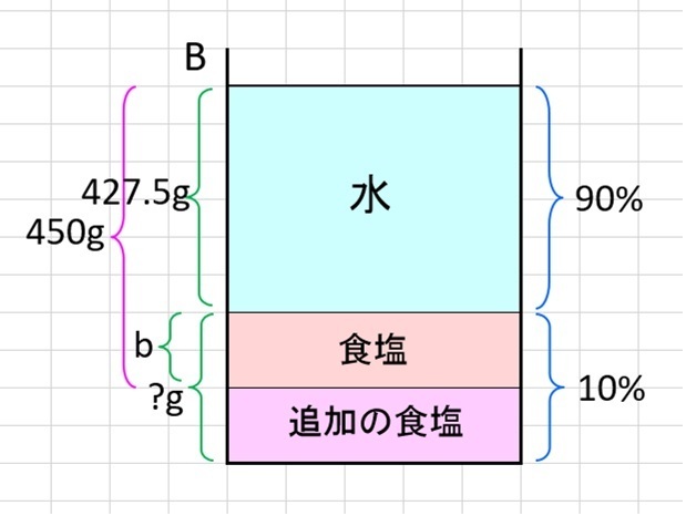 小学生の算数の問題です 方程式を使わない解き方がわからないので教えてください Yahoo 知恵袋