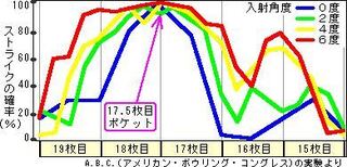 入射角 ３ 以下でもポケットでストライク 右投げです 内側から外に Yahoo 知恵袋