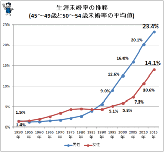 国際結婚は離婚率高いの 日本は世界の平均でも男児の出生率は高い Yahoo 知恵袋