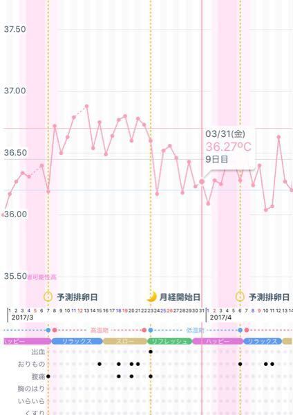 生理がきません 基礎体温を付け始めてから3ヵ月が経ちますが 今 Yahoo 知恵袋