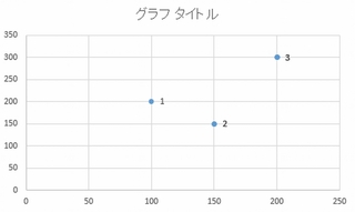 エクセルの散布図でデータ個数を表示することはできますか 初めて質問さ Yahoo 知恵袋